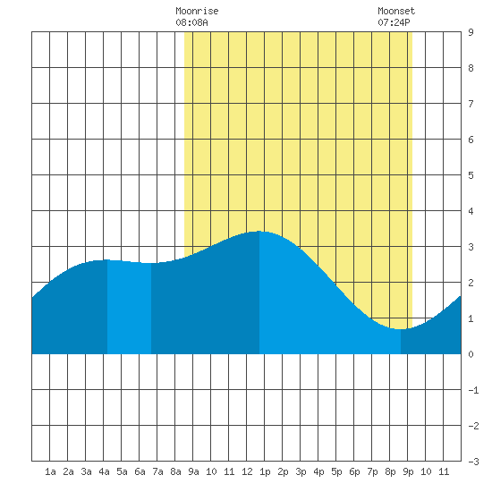 Kanaga Bay tide chart for Thursday, March 27, 2025