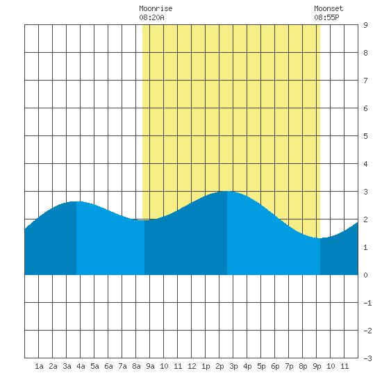 Kanaga Bay tide chart for Friday, March 28, 2025