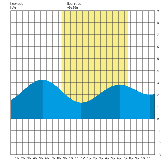 Kanaga Bay tide chart for Sunday, March 2, 2025