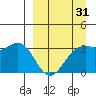 Kanaga Bay tide chart for Monday, March 31, 2025
