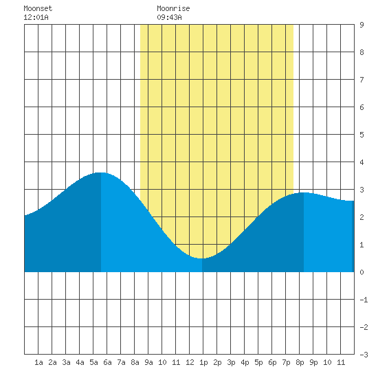 Kanaga Bay tide chart for Monday, March 3, 2025