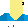 Kanaga Bay tide chart for Monday, March 3, 2025