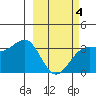 Kanaga Bay tide chart for Tuesday, March 4, 2025