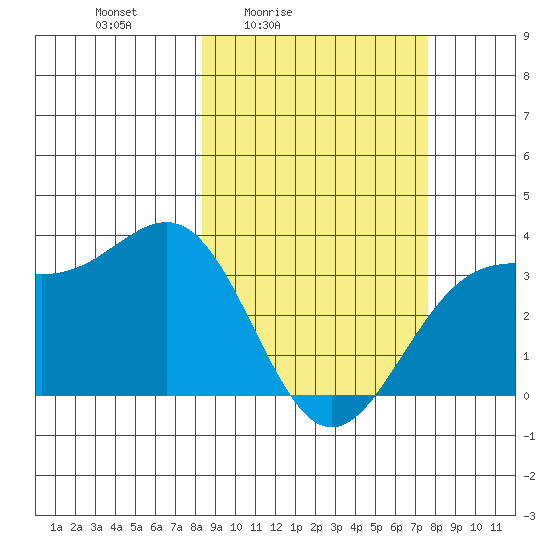 Kanaga Bay tide chart for Wednesday, March 5, 2025