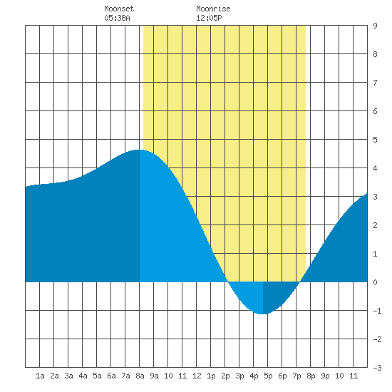 Kanaga Bay tide chart for Friday, March 7, 2025