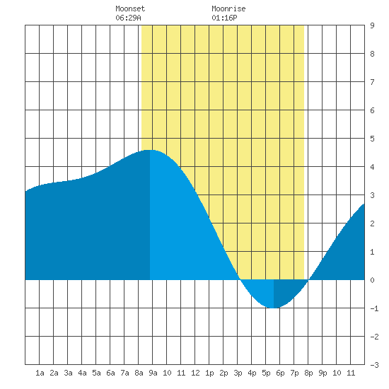 Kanaga Bay tide chart for Saturday, March 8, 2025