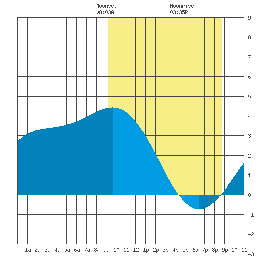 Kanaga Bay tide chart for Sunday, March 9, 2025