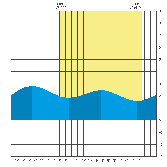 Kanaga Bay tide chart for Thursday, April 10, 2025