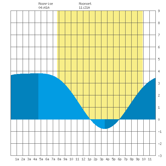 Kanaga Bay tide chart for Saturday, April 19, 2025