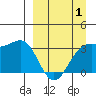 Kanaga Bay tide chart for Tuesday, April 1, 2025