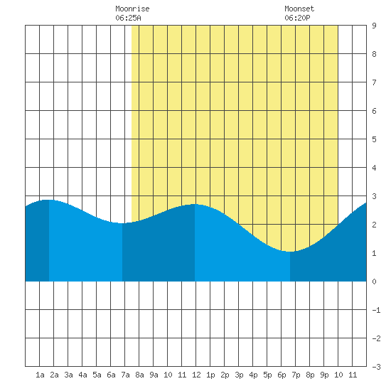 Kanaga Bay tide chart for Thursday, April 24, 2025