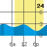 Kanaga Bay tide chart for Thursday, April 24, 2025