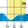 Kanaga Bay tide chart for Saturday, April 26, 2025