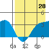 Kanaga Bay tide chart for Monday, April 28, 2025