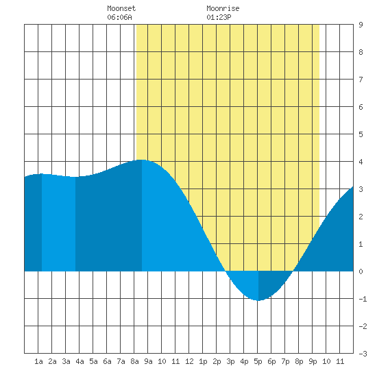 Kanaga Bay tide chart for Saturday, April 5, 2025