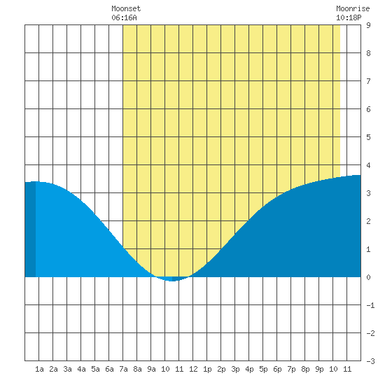 Kanaga Bay tide chart for Sunday, May 11, 2025