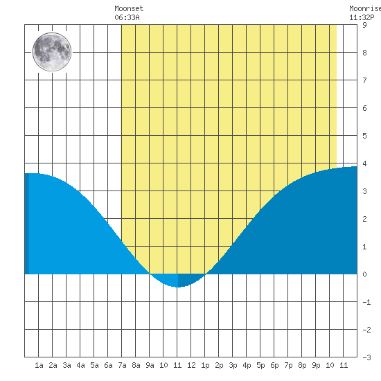 Kanaga Bay tide chart for Monday, May 12, 2025