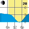 Kanaga Bay tide chart for Tuesday, May 20, 2025