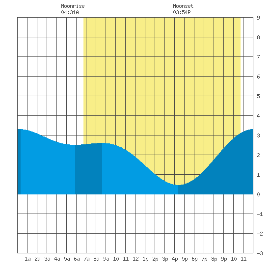 Kanaga Bay tide chart for Wednesday, May 21, 2025