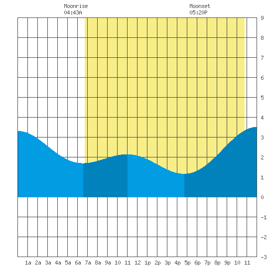 Kanaga Bay tide chart for Thursday, May 22, 2025