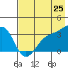 Kanaga Bay tide chart for Sunday, May 25, 2025