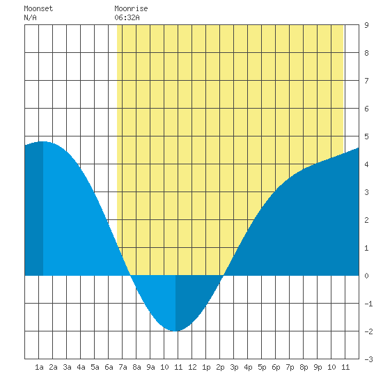 Kanaga Bay tide chart for Tuesday, May 27, 2025