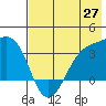 Kanaga Bay tide chart for Tuesday, May 27, 2025