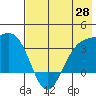 Kanaga Bay tide chart for Wednesday, May 28, 2025