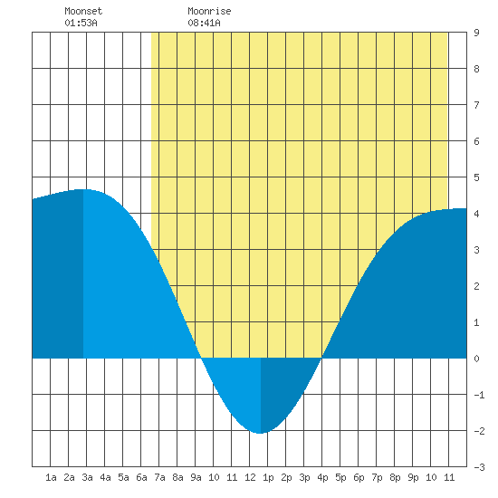 Kanaga Bay tide chart for Thursday, May 29, 2025
