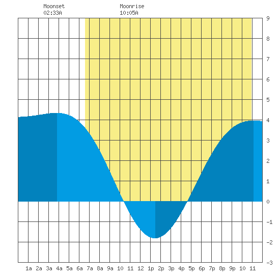 Kanaga Bay tide chart for Friday, May 30, 2025