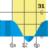 Kanaga Bay tide chart for Saturday, May 31, 2025