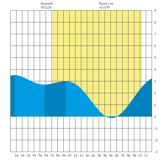 Kanaga Bay tide chart for Monday, May 5, 2025