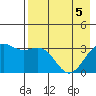 Kanaga Bay tide chart for Monday, May 5, 2025