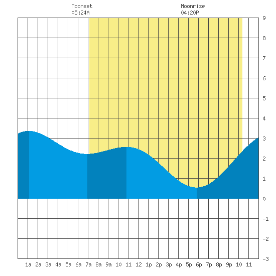 Kanaga Bay tide chart for Tuesday, May 6, 2025