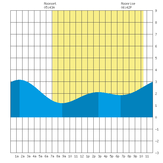 Kanaga Bay tide chart for Thursday, May 8, 2025