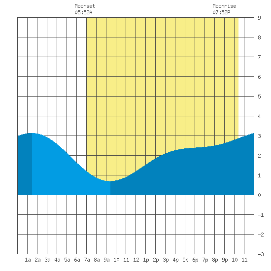 Kanaga Bay tide chart for Friday, May 9, 2025