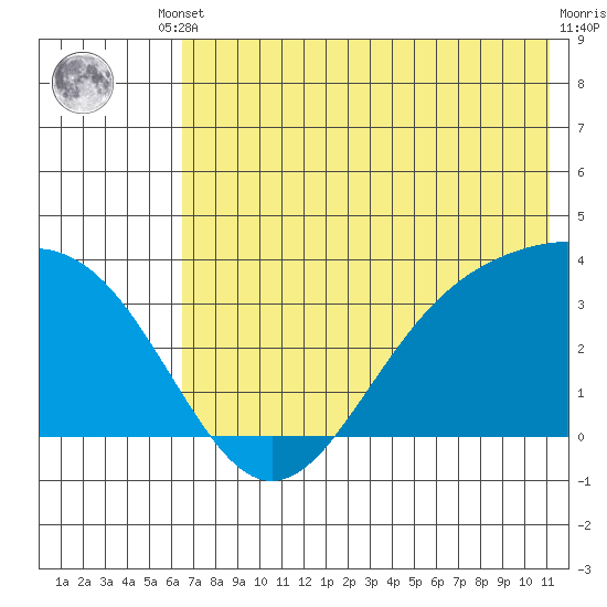 Kanaga Bay tide chart for Tuesday, June 10, 2025