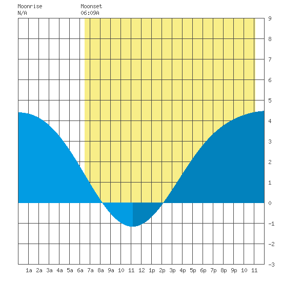 Kanaga Bay tide chart for Wednesday, June 11, 2025