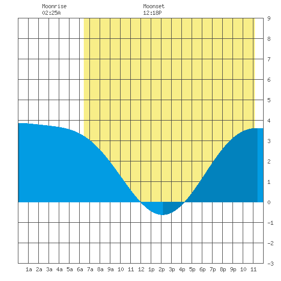Kanaga Bay tide chart for Monday, June 16, 2025