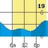 Kanaga Bay tide chart for Thursday, June 19, 2025