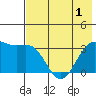 Kanaga Bay tide chart for Sunday, June 1, 2025