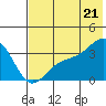 Kanaga Bay tide chart for Saturday, June 21, 2025