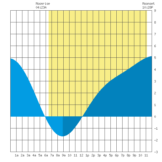 Kanaga Bay tide chart for Monday, June 23, 2025