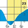 Kanaga Bay tide chart for Monday, June 23, 2025
