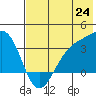 Kanaga Bay tide chart for Tuesday, June 24, 2025