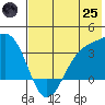Kanaga Bay tide chart for Wednesday, June 25, 2025