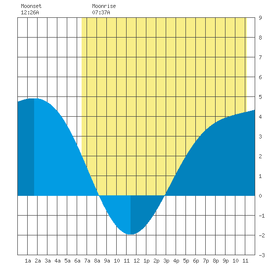 Kanaga Bay tide chart for Thursday, June 26, 2025
