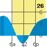 Kanaga Bay tide chart for Thursday, June 26, 2025