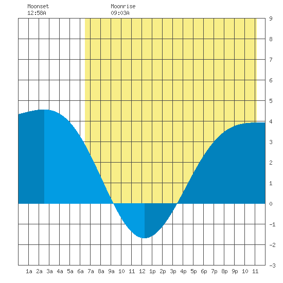 Kanaga Bay tide chart for Friday, June 27, 2025