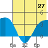 Kanaga Bay tide chart for Friday, June 27, 2025